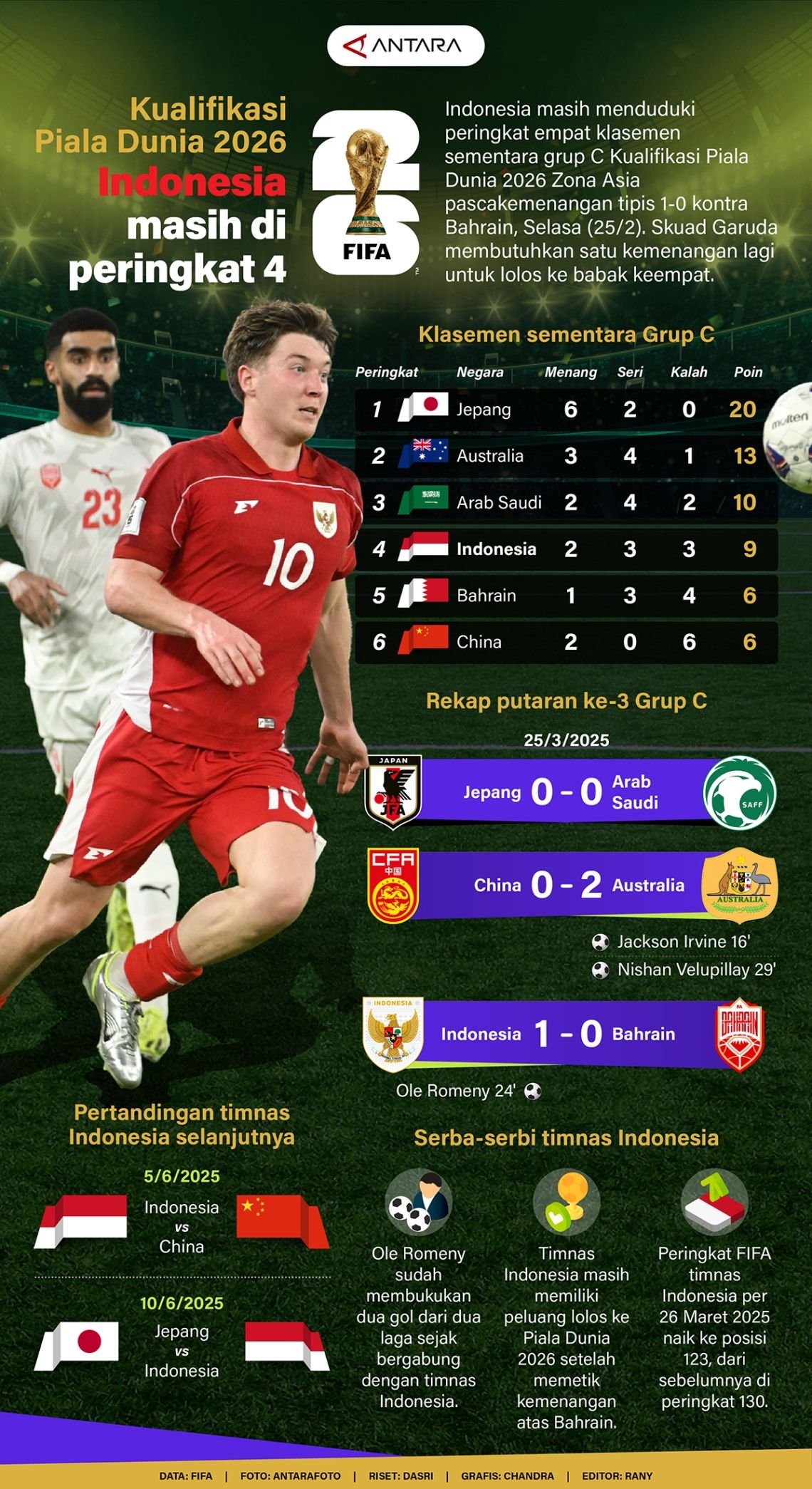 Kualifikasi Piala Dunia 2026: Indonesia Pertahankan Peringkat 4 - Infografik dari ANTARA News